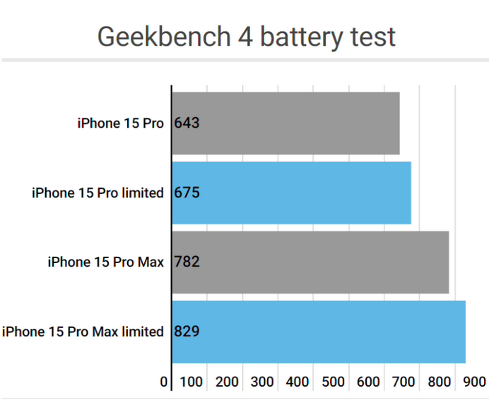 烈山apple维修站iPhone15Pro的ProMotion高刷功能耗电吗