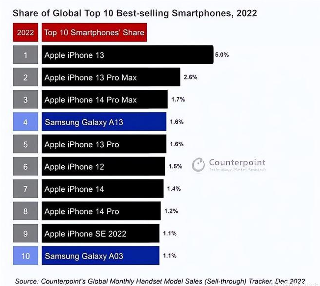 烈山苹果维修分享:为什么iPhone14的销量不如iPhone13? 