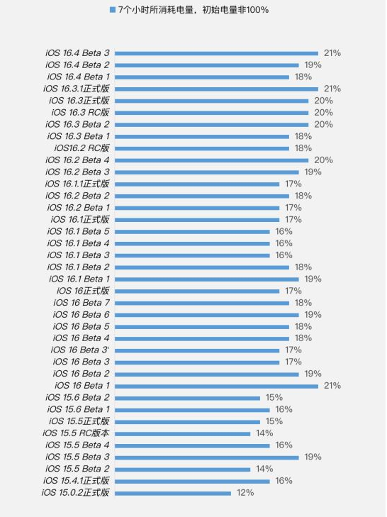 烈山苹果手机维修分享iOS 16.4 Beta 3续航跑分等测试结果汇总 