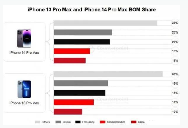 烈山苹果手机维修分享iPhone 14 Pro的成本和利润 