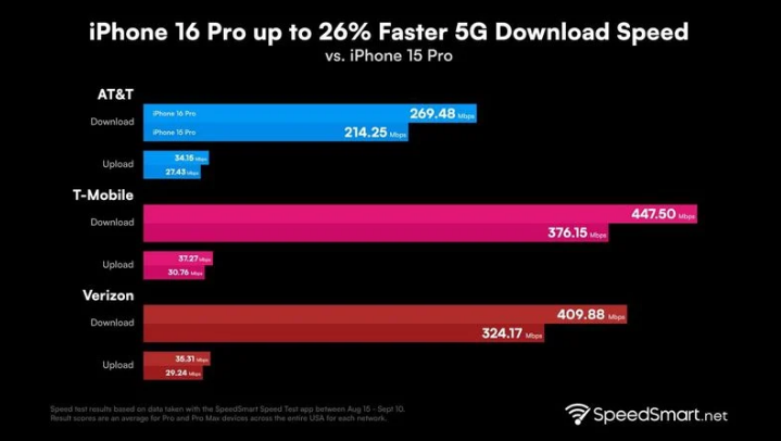 烈山苹果手机维修分享iPhone 16 Pro 系列的 5G 速度 