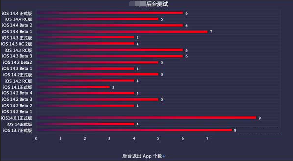 烈山苹果手机维修分享iOS14.5beta1续航怎么样 